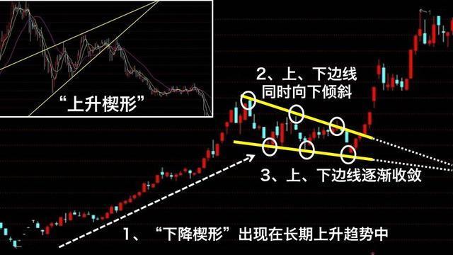 1,下降楔形和上升楔形一样,作为整理形态楔形的整理方向通常与股价的