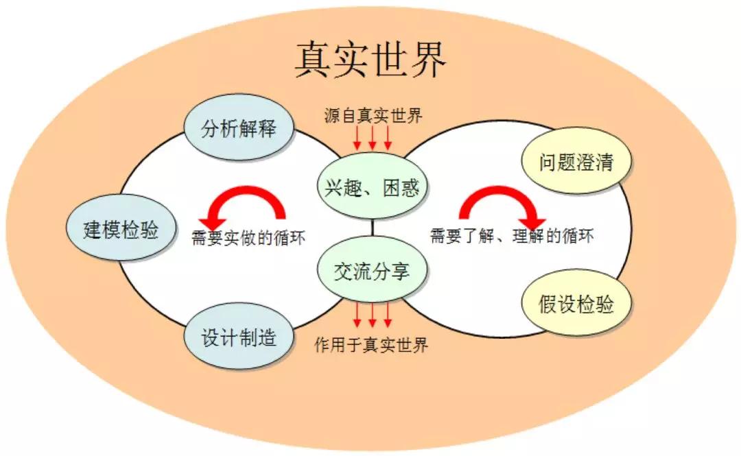注重跨学科的思维和方法,促进多领域合作,多学科融合,跨学科是思维的