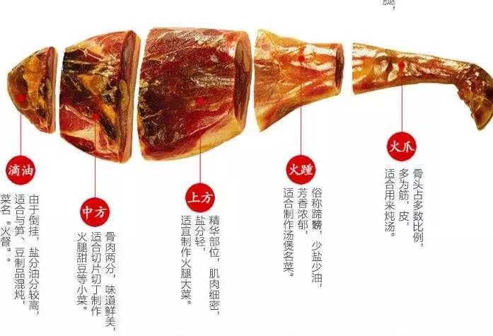 正文      那么问题来了      一般来说,一条完整的金华火腿分为火爪