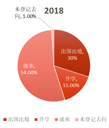 財政學專業2016-2018年畢業去向變化趨勢