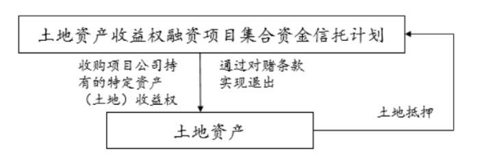 股權投資 對賭:該模式表面看為房地產股權投資,沒有主債權安排,但通過