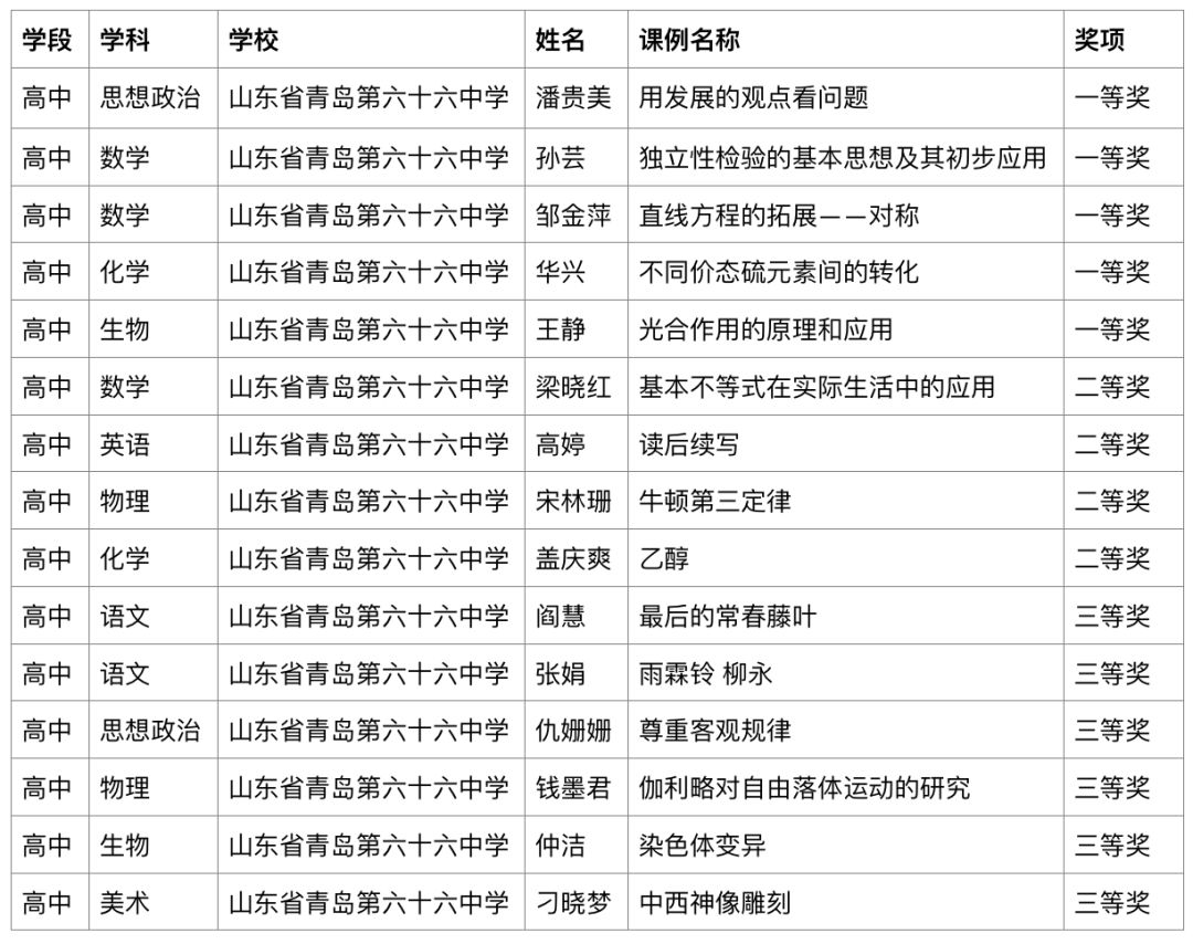 喜报我校15名教师在青岛市一师一优课一课一名师活动中获奖