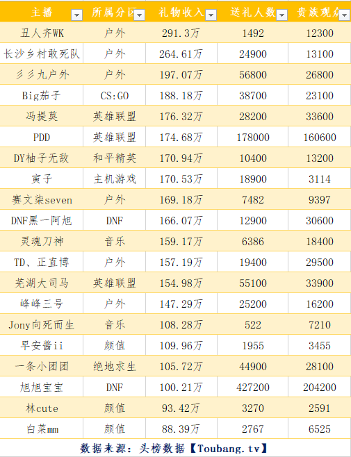27日主播收入榜:cs:go茄子自费100万出线,绝地求生仅小团团入围