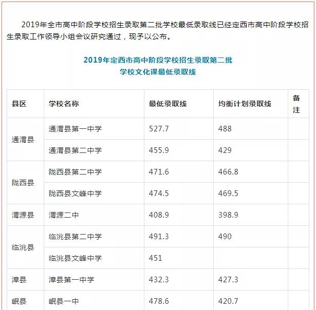 2019年定西市高中階段學校招生錄取分數線的公告(三)