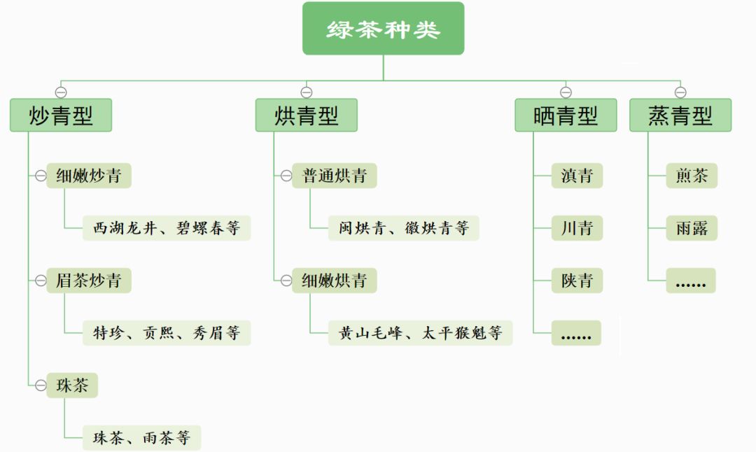 綠茶的種類,知名綠茶以及存儲禁忌_茶葉