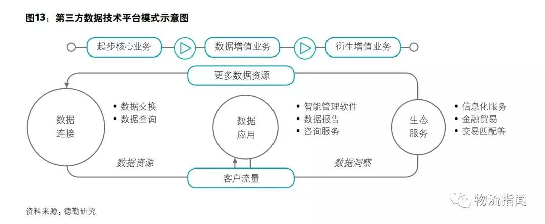 中國物流商業模式轉型趨勢分析滿幫g7傳化京東物流菜鳥網絡下