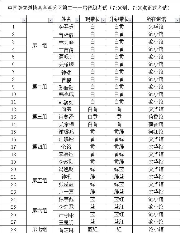 通知高明区跆拳道协会第二十一期晋级考试名单