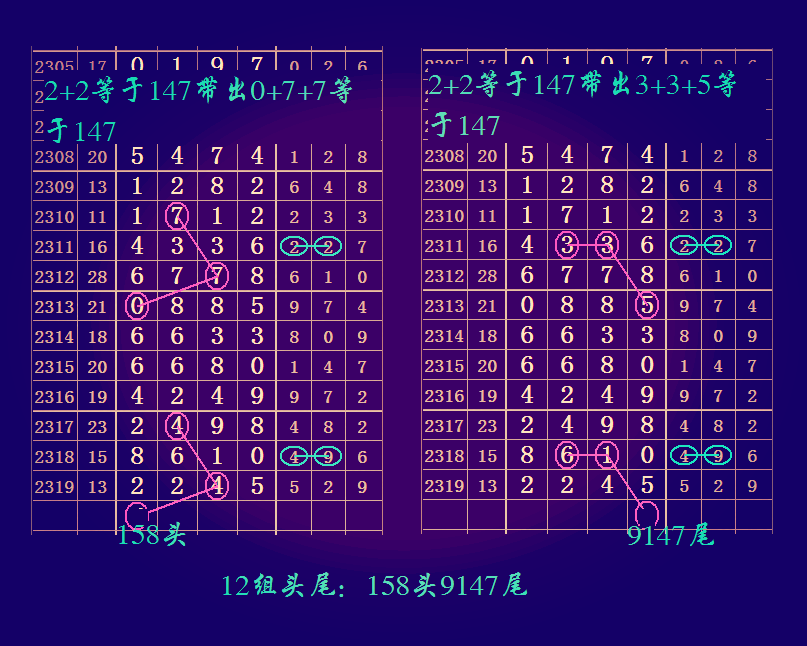 七星彩2320期这12组头尾希望最大