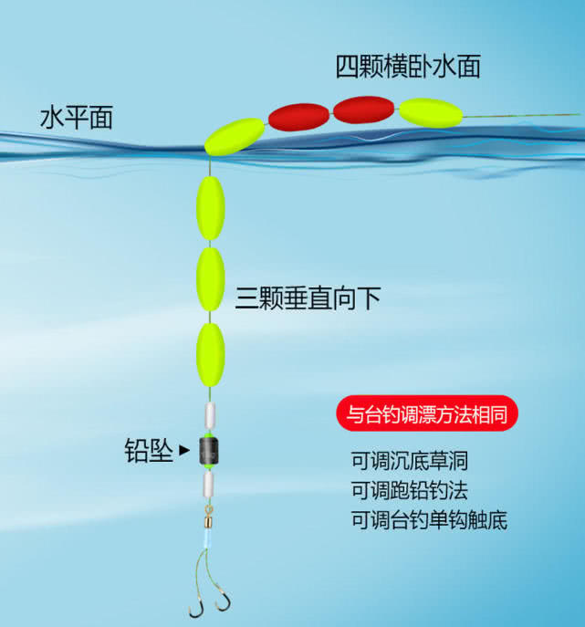 原创长江流域以南的老钓鱼人常用的七星漂是什么原理