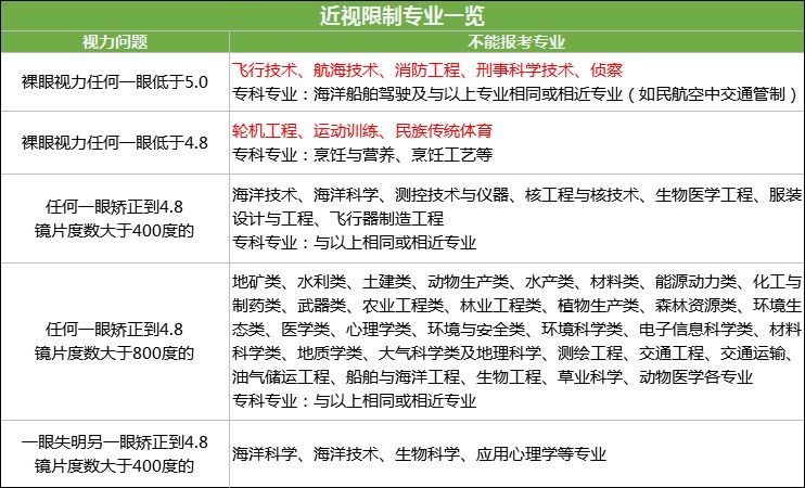 除了这些热门学校和专业,对视力有要求的专业还有许多