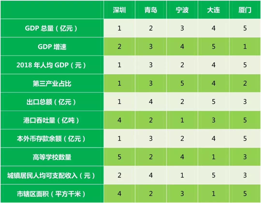 五大计划单列市比较深圳综合实力摇摇领先厦门体量最小