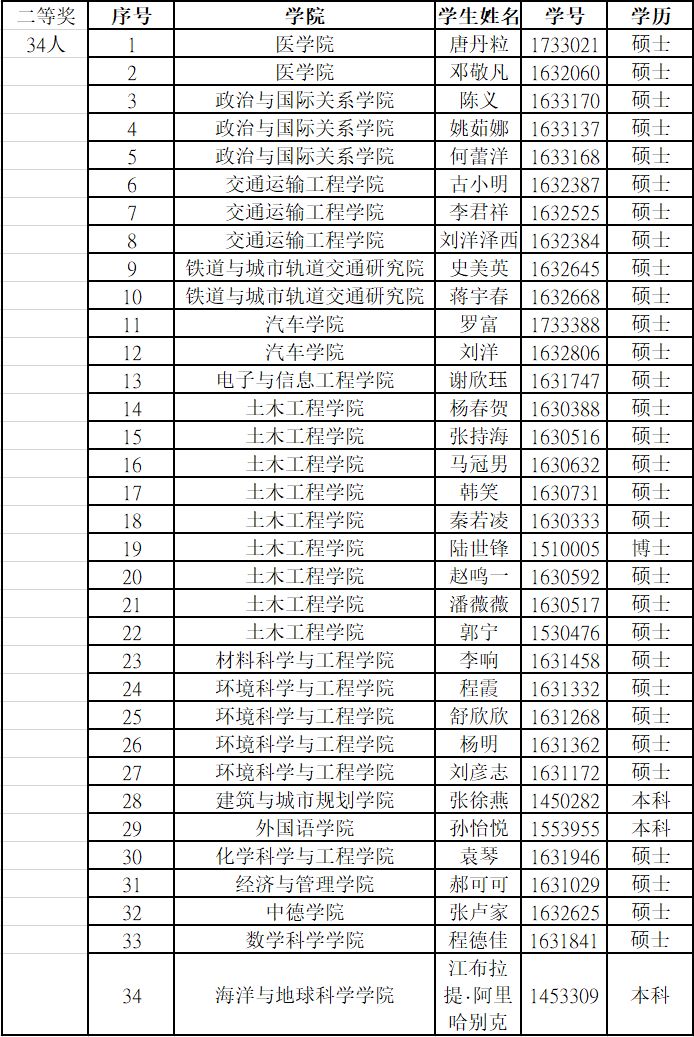 通知| 關於公佈2019年同濟大學