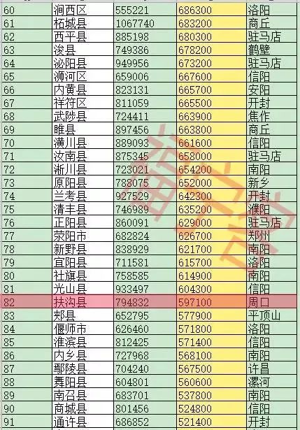 各县市区又有多少人呢?