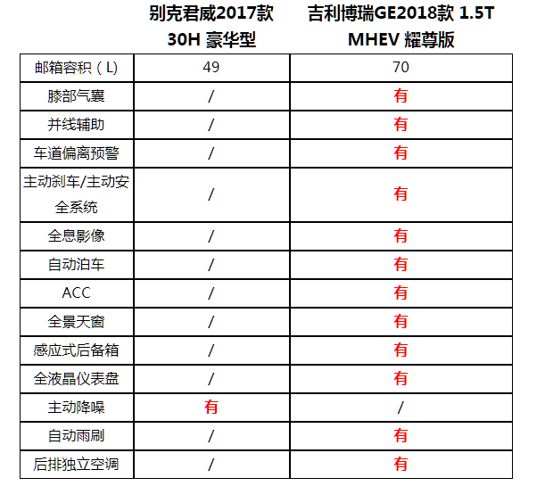 它们分别是别克君威2017款 30h 豪华型与吉利博瑞ge2018款 1