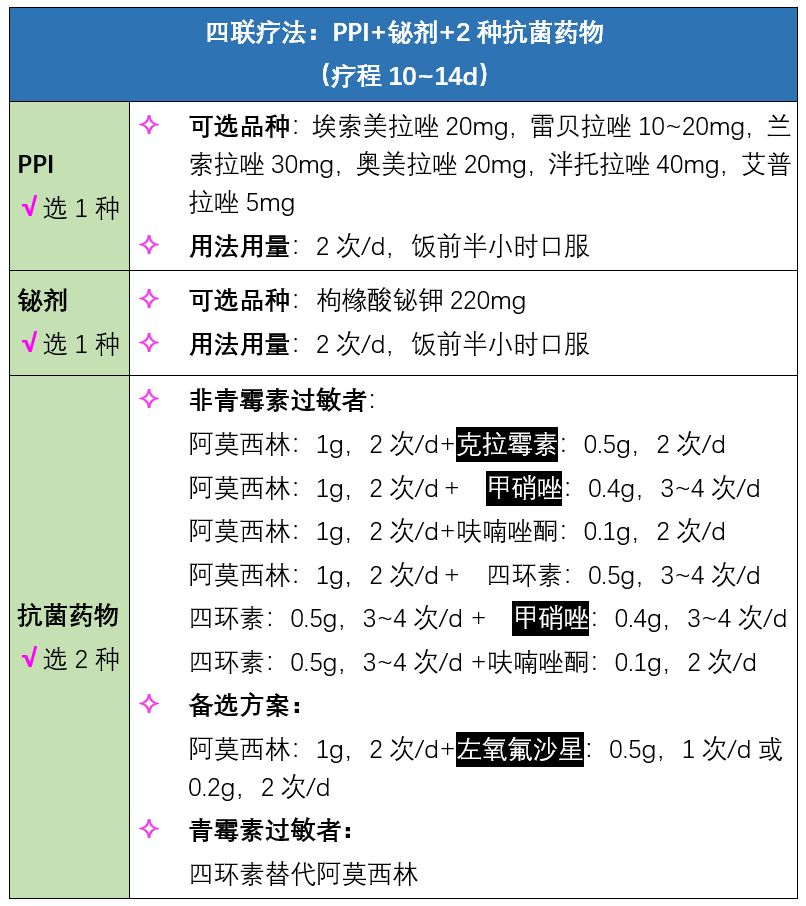 阿莫西林,四环素,呋喃唑酮,hp耐药率≤5%,可重复使用;克拉霉素,左氧氟