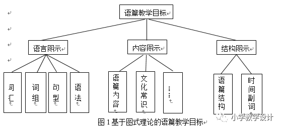 例谈基于图式理论的小学英语语篇教学设计