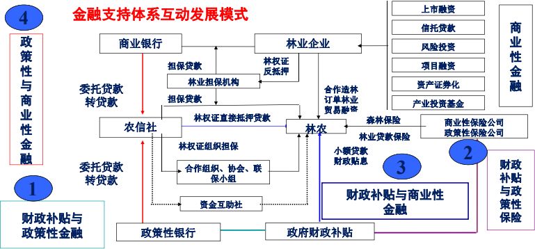 林家讲堂国家储备林项目运作模式与操作要点第三期秦涛