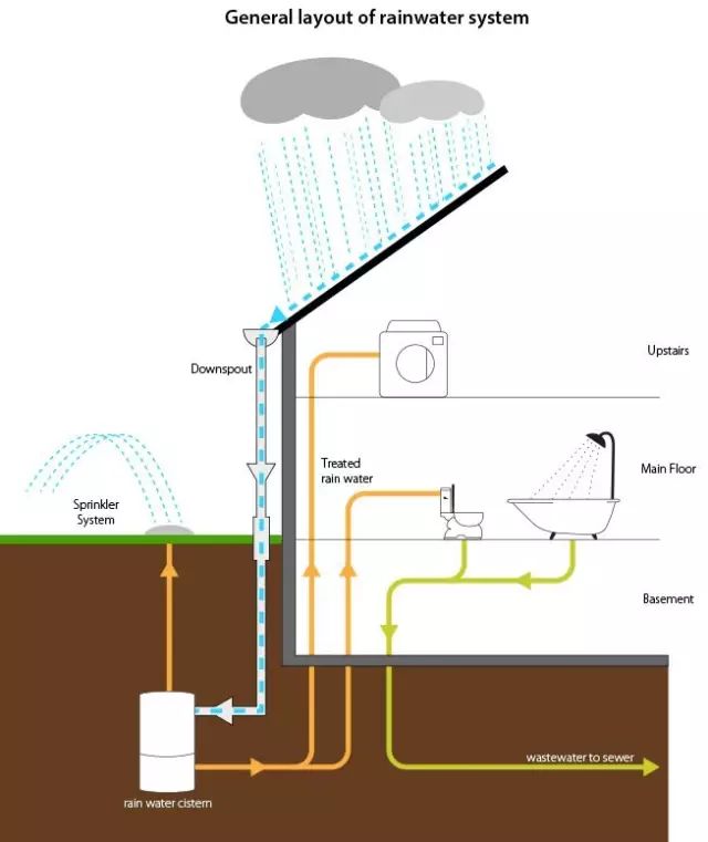 雨水收集系统原理图片