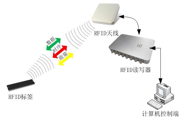 浅谈影响uhf rfid产品读写距离的几个因素