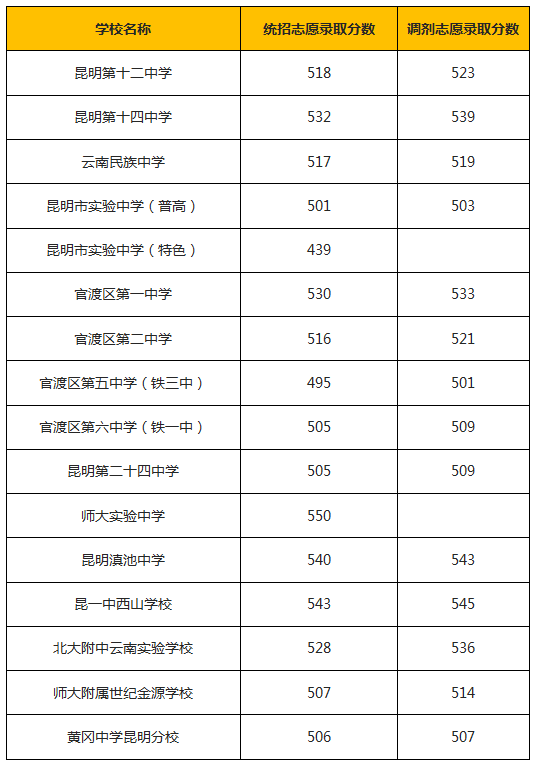 昆明市各高中2015-2018年錄取分數線彙總!