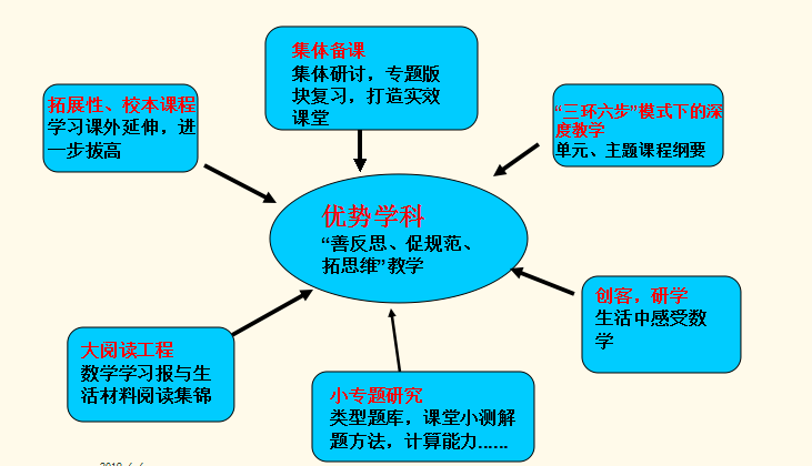优势学科七心协力数人追梦七中数学团队的数学追梦路