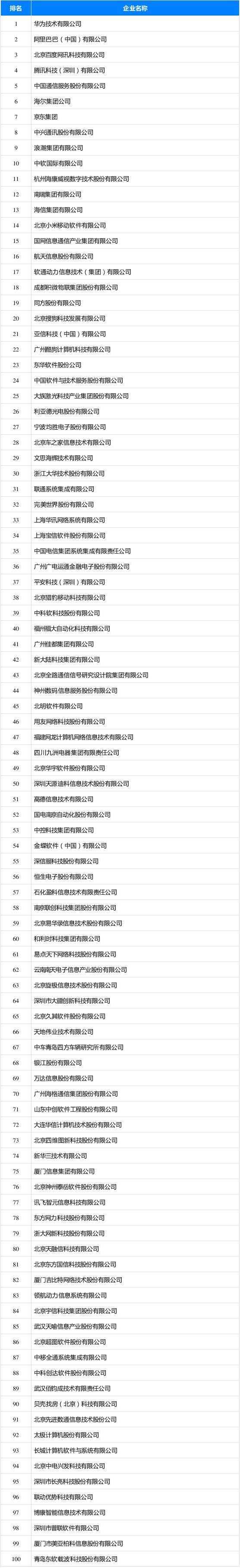 2019软件百强企业榜单：华为、阿里与百度排名前三