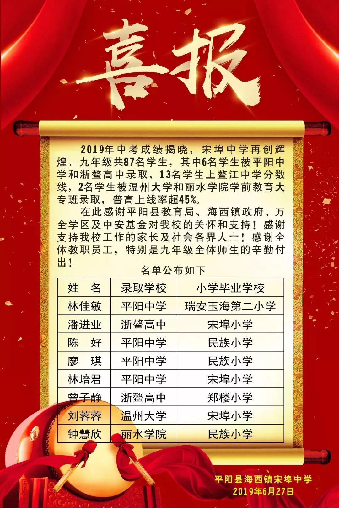 平阳这所学校6人被平中,浙鳌录取!