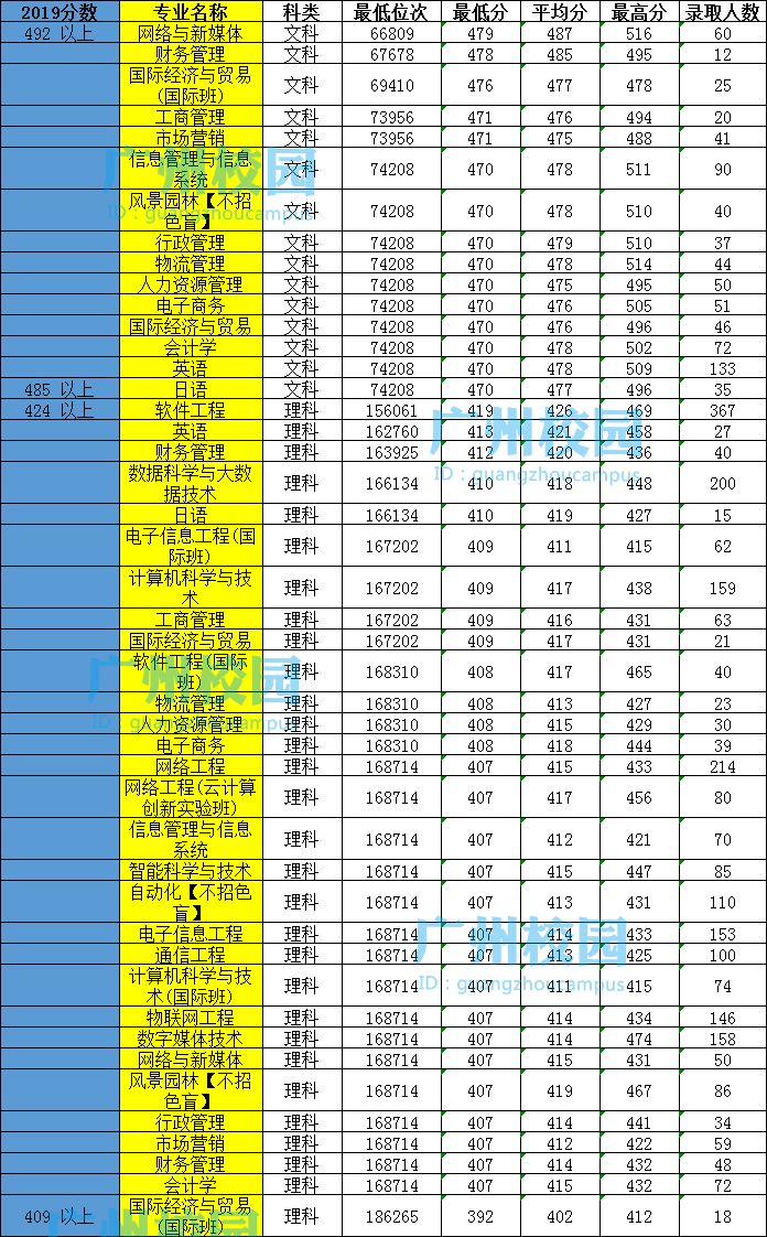 2019广东各专业分数线预测出炉!你的分数可选什么专业?