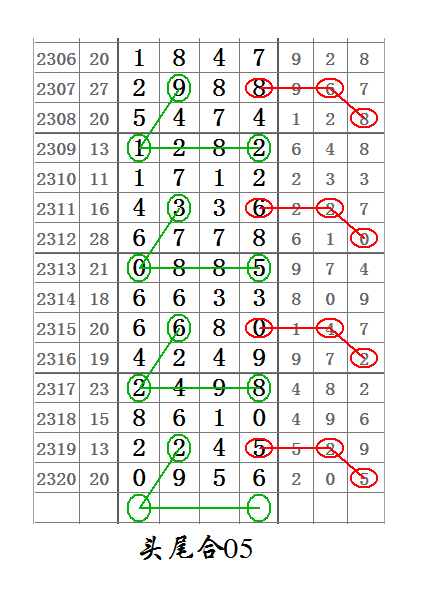 七星彩2321期这几张头尾合数图规你会选哪一个呢
