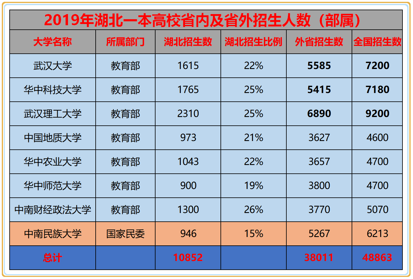 2019年湖北高校本科一批招生人數揭曉:8所部屬大學78%名額給外省_本線