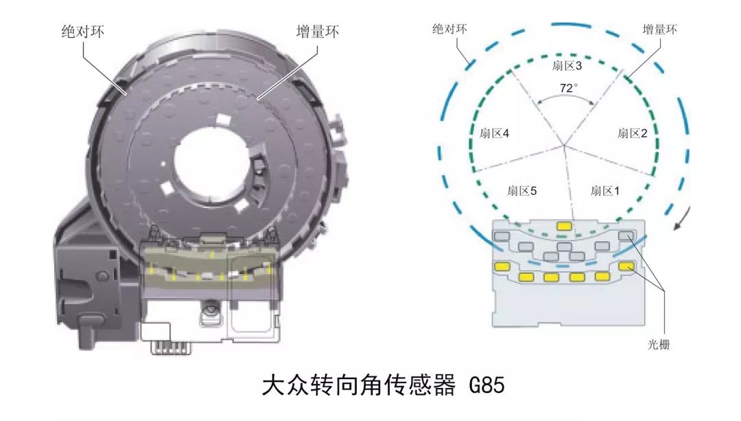 如下图,就是一个大众车的转向角位置传感器,其安装在组合开关与方向盘