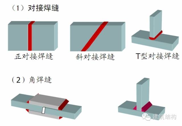 工字钢钢管钢带钢板槽钢及角钢(4)密封性好(3)制造简单,施工周期短