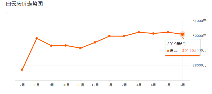 白雲區 白雲6月二手房均價 30110 元/m 白雲5月二手房均價 30250 元/m