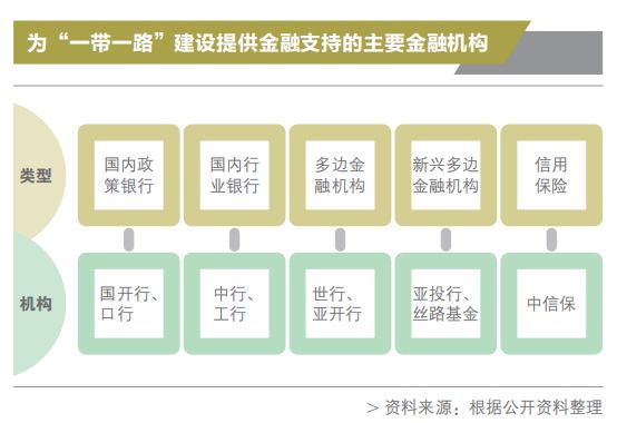 金融机构还可以通过设立投资基金,提供融资担保等方式为一带一路