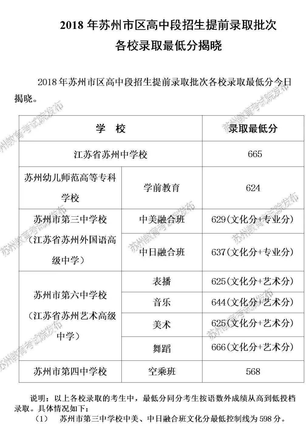 苏州中考放榜啦四星级高中自主招生分数线公布