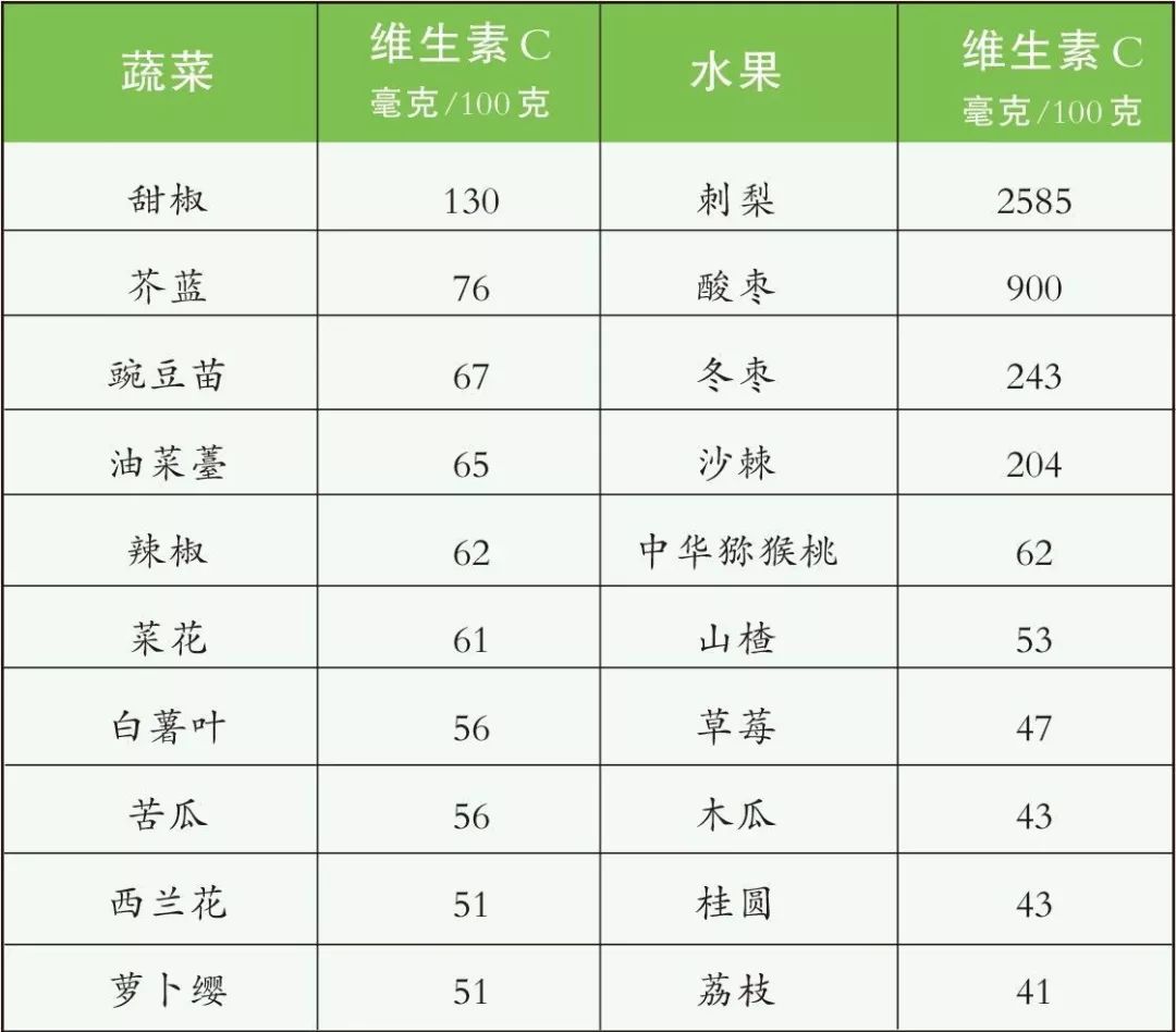 数据来源:中国食物成分表(第 6 版)但同时,维生素c也是种娇气的营养素