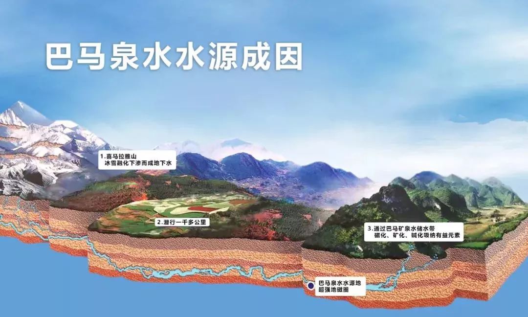 巴马泉水生产基地坐落在 "世界长寿之乡 " 广西巴马的山峦腹地.