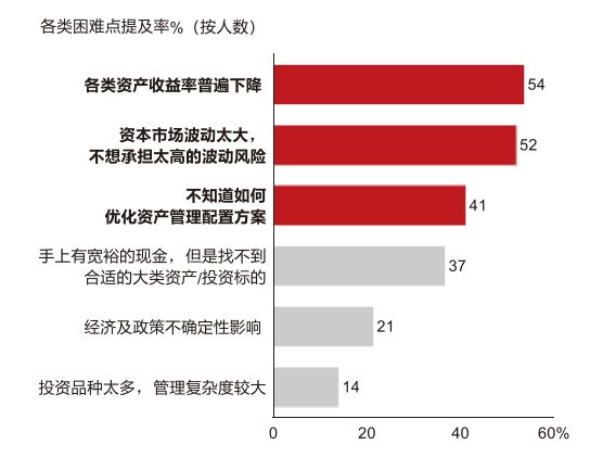 中國高淨值人群都在想什麼2019中國私人財富報告揭開197萬富豪的面紗