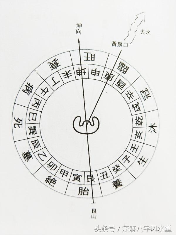 平相居士风水学中的天干八路水口图文介绍