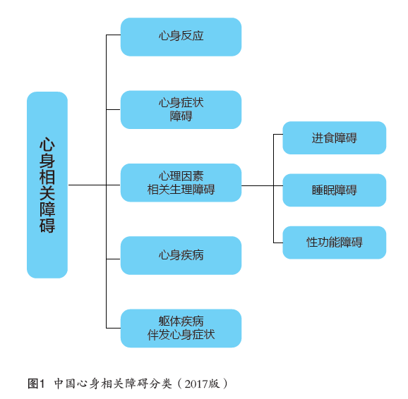 1958年曾将精神疾病分为14类,其中并无心身疾病,而1982年《中华医学会