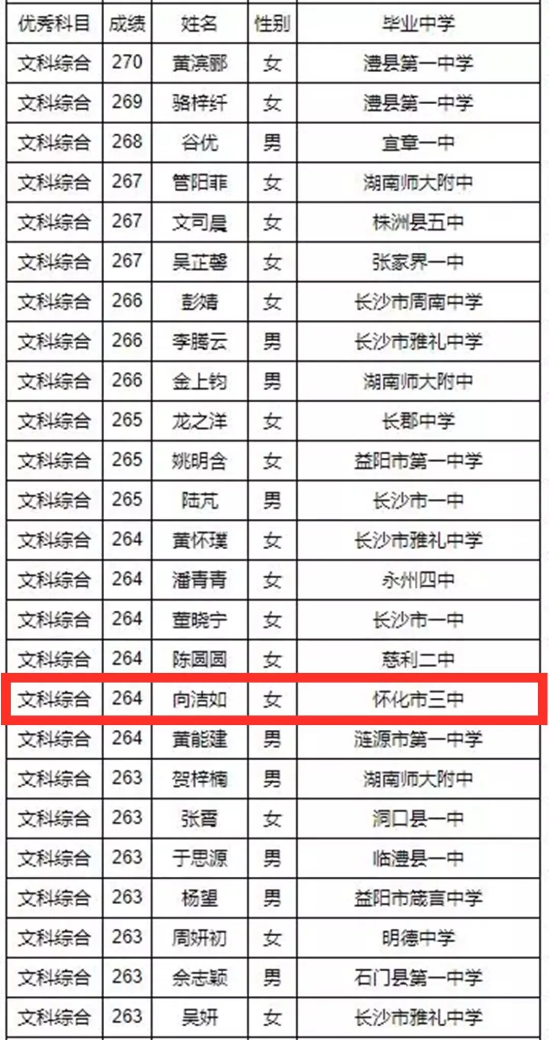 怀化8名高考学霸上榜怀化三中会同一中沅陵一中溆浦一中又创佳绩