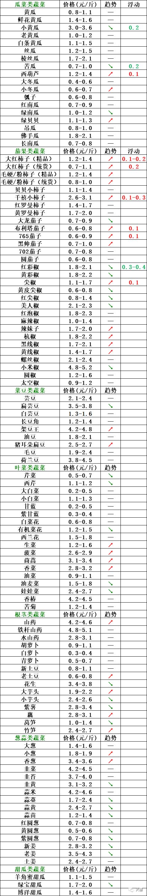 2019年6月29日山东寿光蔬菜价格行情,山西,云南,河北石家庄,寿光,北京