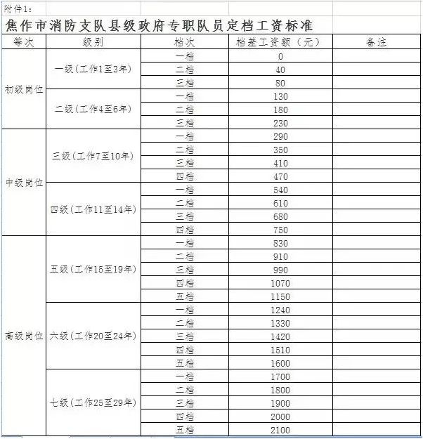 博愛招錄5名政府專職消防員!工資不低哦!