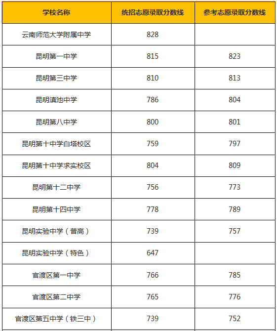 重磅昆明市各高中20152018年錄取分數線彙總