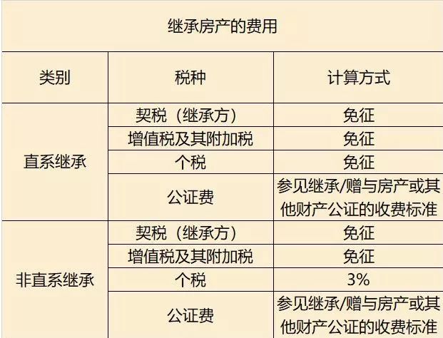 依法繼承房產,或者父母將房產送給子女,子女不需要繳納個人所得稅