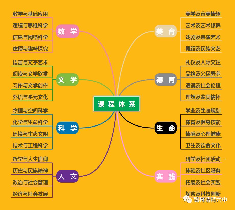 锡林浩特六中以国家课程为基础,以地方课程为补充,以校本课程为延伸