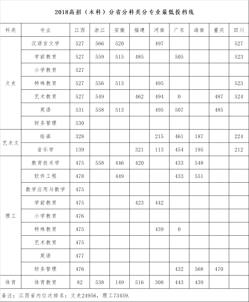 豫章师范学院中专招生图片