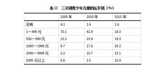 00后比90后手头更有钱超过两成00后存款达5000元以上