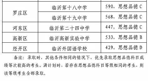 高中录取进程表,招生计划参考.都在这里了_临沂