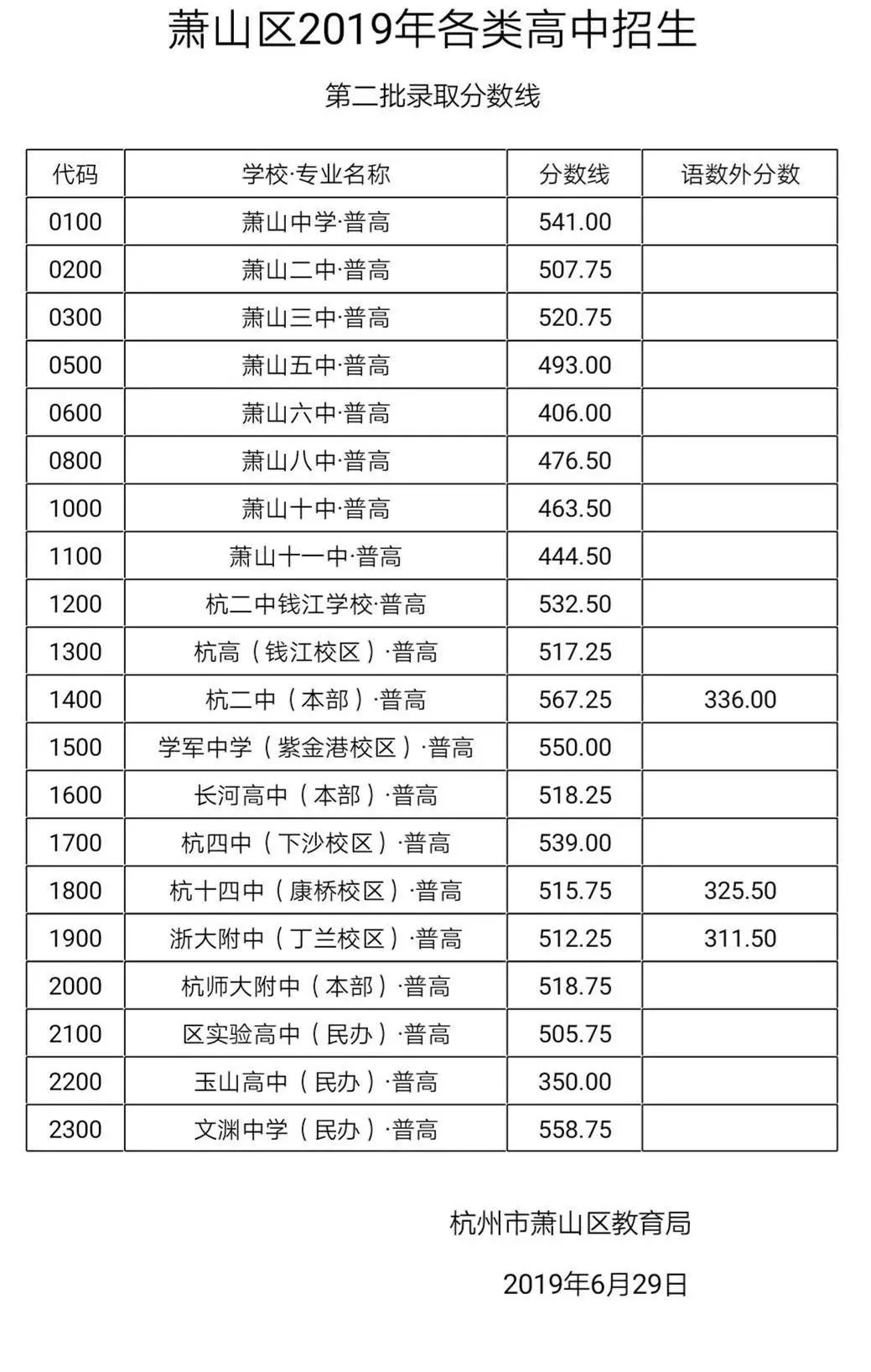 萧中,二中,八中等萧山各大高中录取分数线出炉!